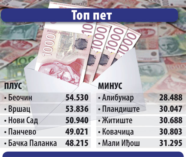 Просек Беочина 54.530 динара